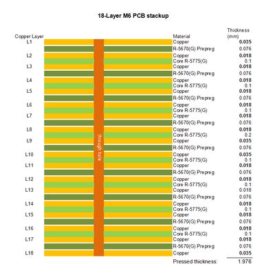 18層M6 高速PCB樹脂詰めと銅蓋