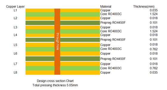8層RO4003CPCB 5.05mm グリーン 溶接マスク 浸水金