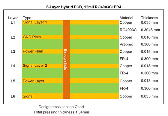 12mil Hybrid PCB RO4003C High Tg 170°C FR-4 Impedance Controlled Circuit