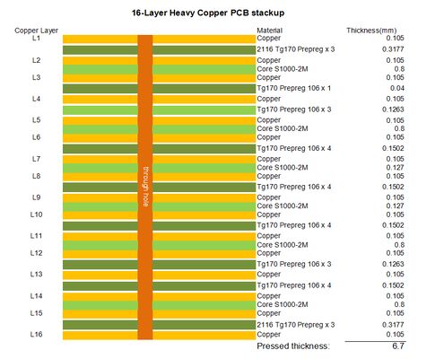 16層 S1000-2M PCB 3オンス 重銅 HASL 仕上げ