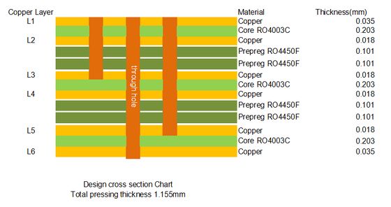 多層PCB RO4003C 1.155mm グリーン ソルダーマスク ホワイト シルクスクリーン
